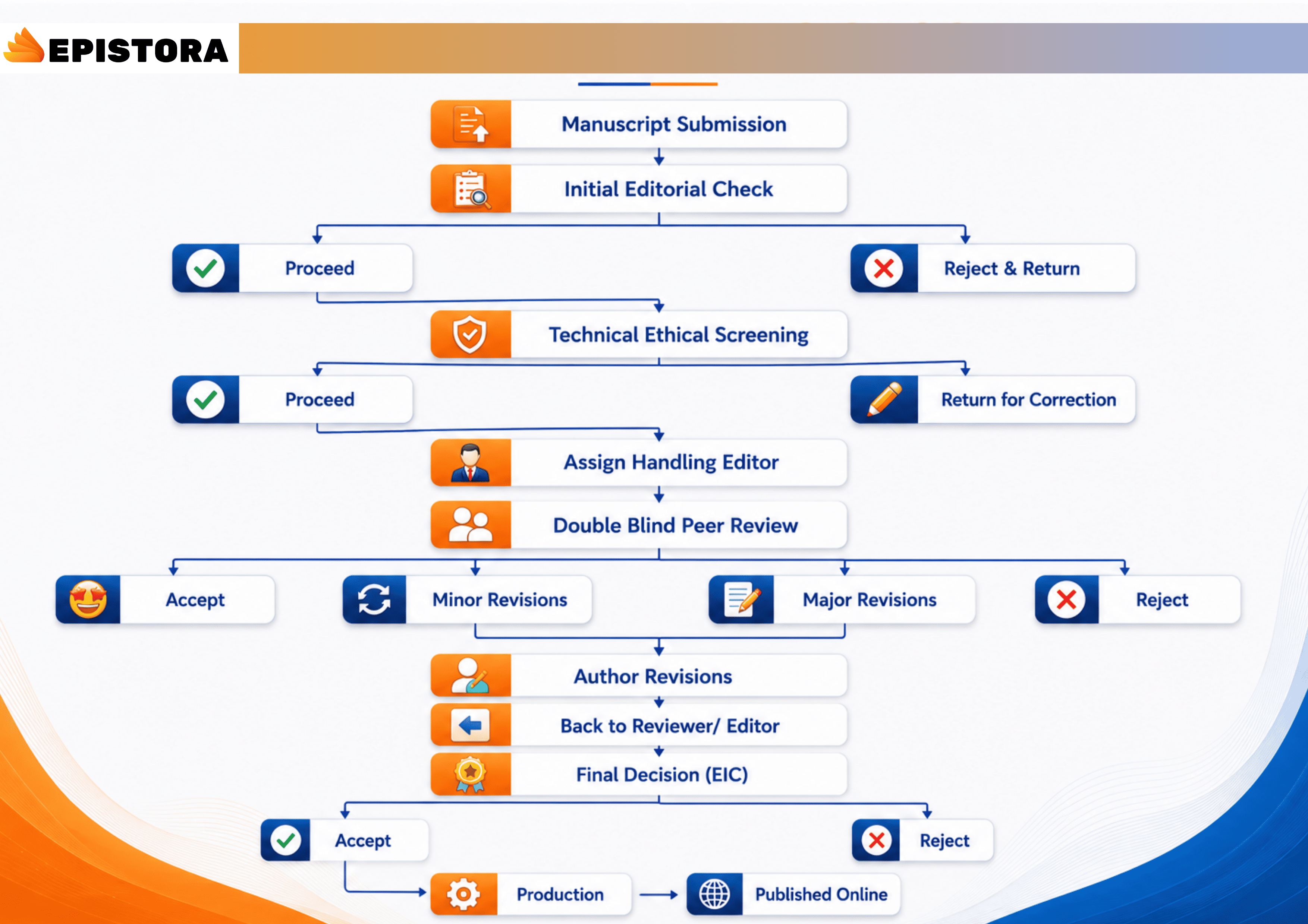Epistora Publication Peer Review Process Flow